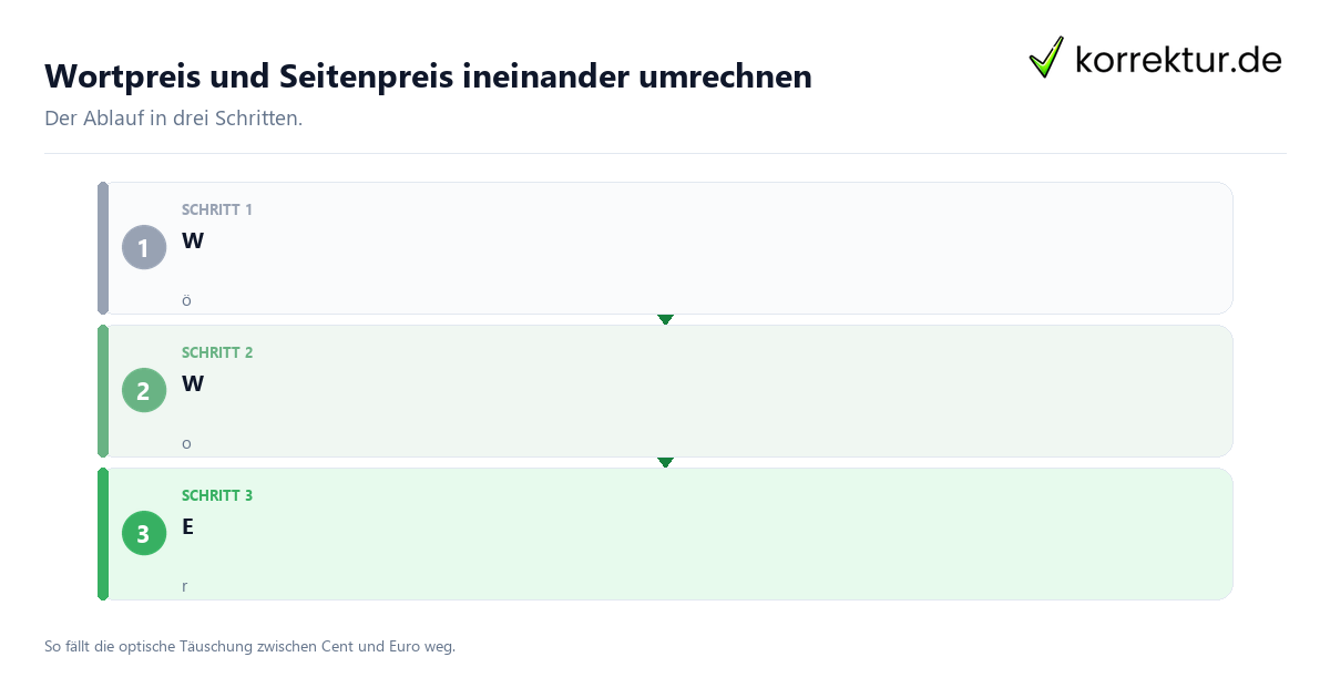 Wortpreis und Seitenpreis ineinander umrechnen Wortpreis und Seitenpreis ineinander umrechnen: der Ablauf in drei Schritten