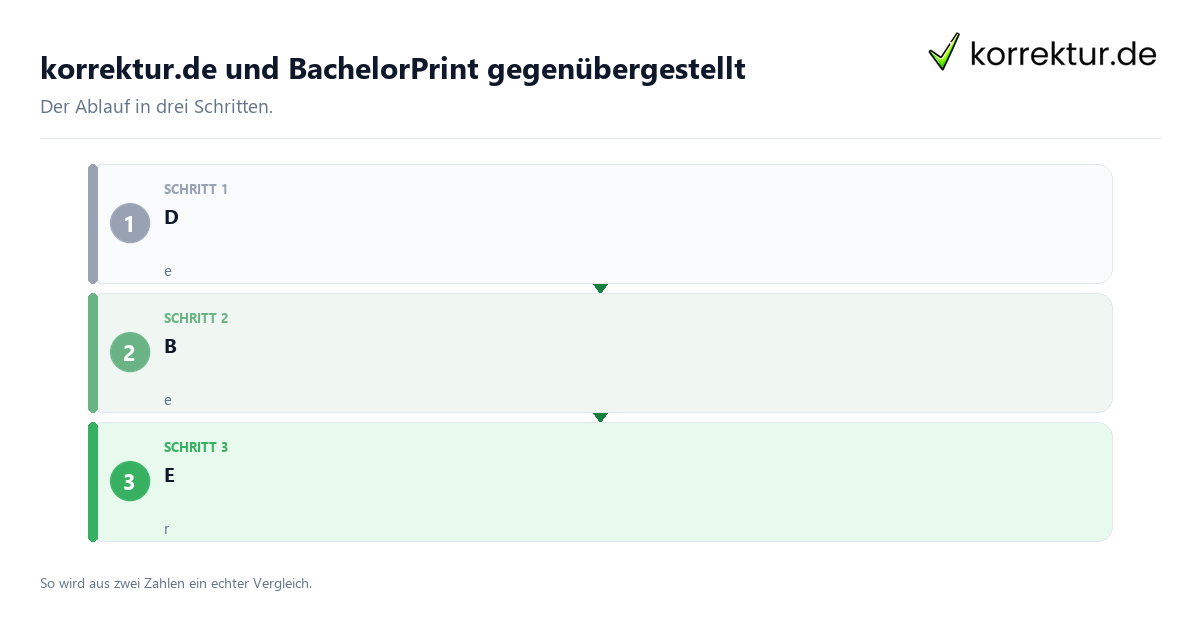 korrektur.de und BachelorPrint gegenübergestellt: der Ablauf in drei Schritten