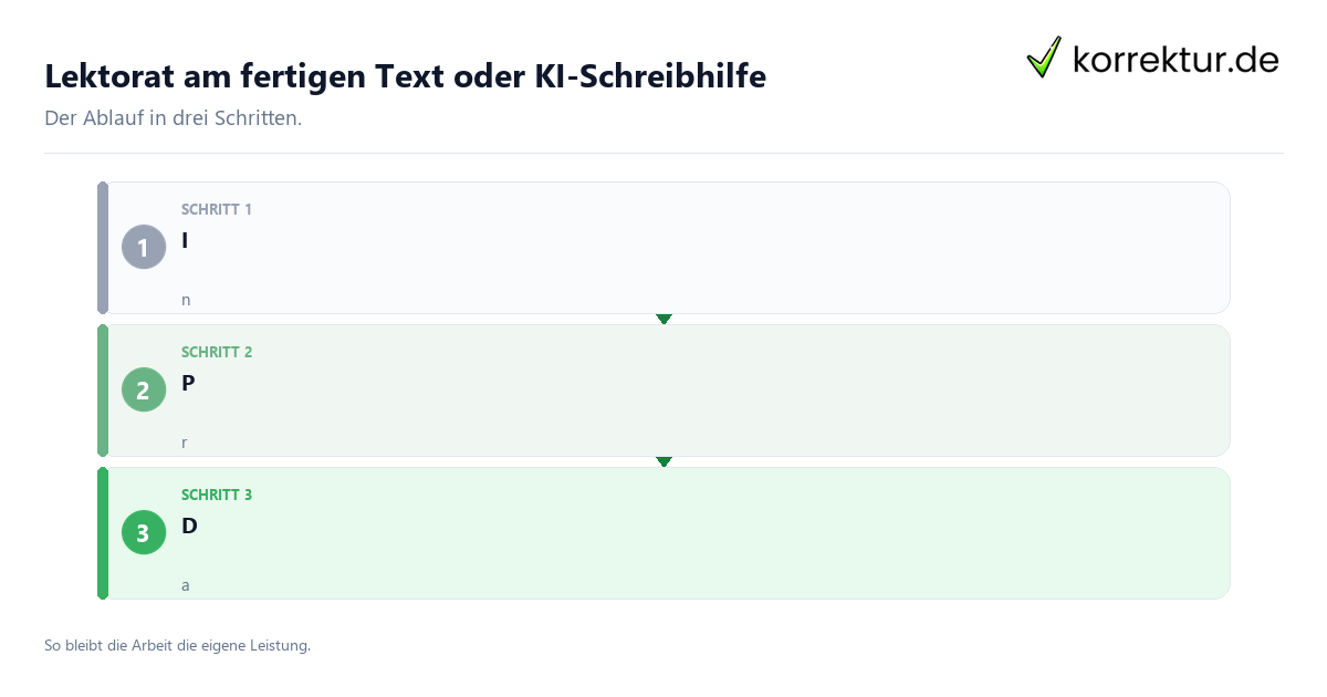 Lektorat am fertigen Text oder KI-Schreibhilfe: der Ablauf in drei Schritten