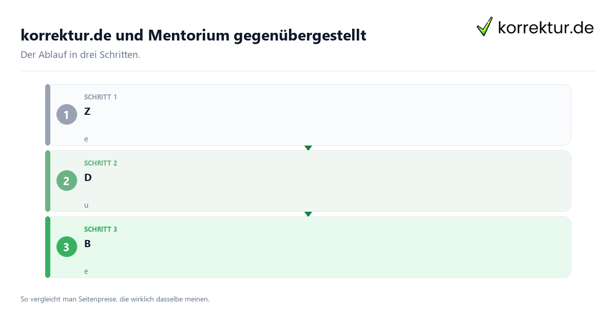 korrektur.de und Mentorium gegenübergestellt korrektur.de und Mentorium gegenübergestellt: der Ablauf in drei Schritten