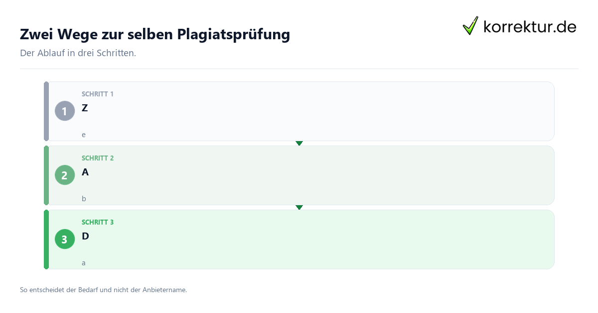 Zwei Wege zur selben Plagiatsprüfung Zwei Wege zur selben Plagiatsprüfung: der Ablauf in drei Schritten