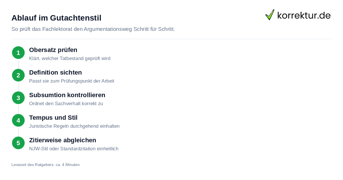 Ablauf Jura-Lektorat für Hausarbeit und Bachelorarbeit im Gutachtenstil