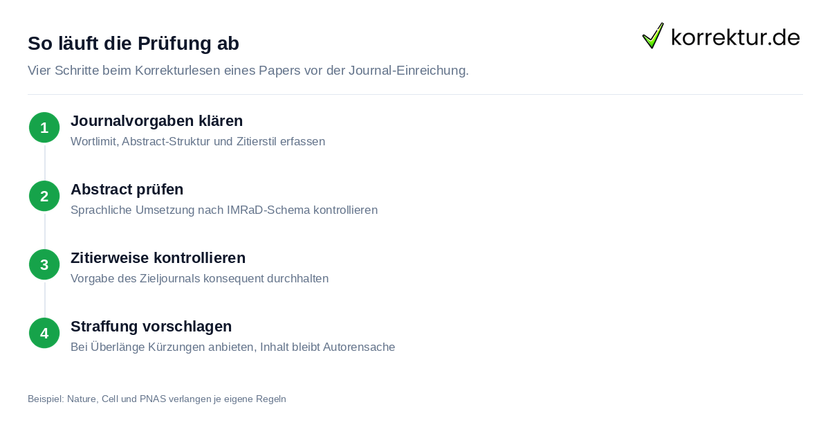 Korrekturlesen wissenschaftlicher Artikel und Paper: Ablauf vor der Einreichung