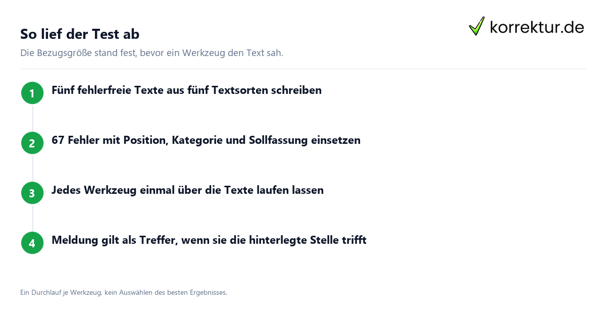 So lief der Test ab Korrekturprogramme im Blindtest: Aufbau der Untersuchung