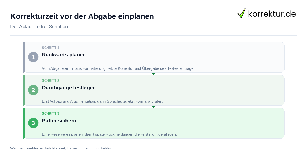 Korrekturzeit vor der Abgabe einplanen: der Ablauf in drei Schritten