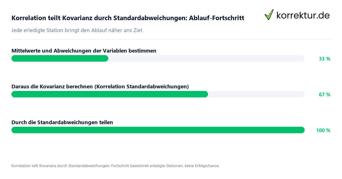 Korrelation teilt Kovarianz durch Standardabweichungen: Ablauf-Fortschritt Fortschrittsbalken für die einzelnen Ablaufstationen zu Korrelation teilt Kovarianz