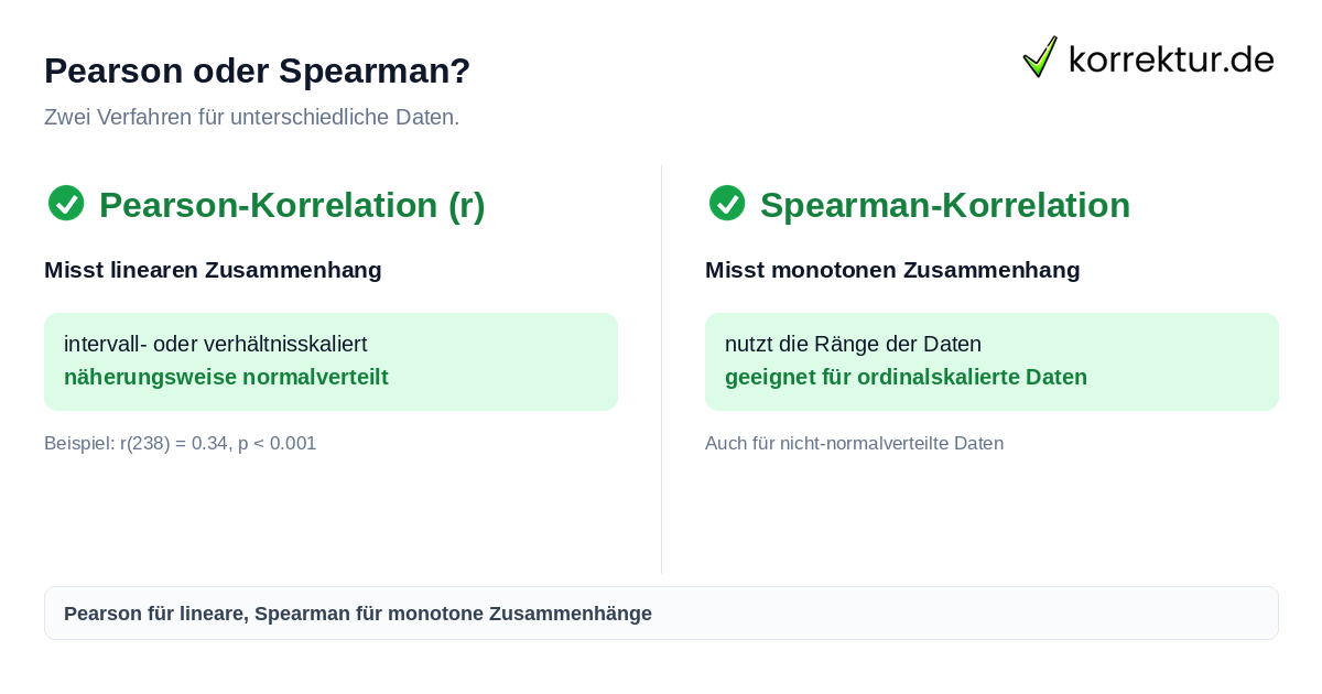 Pearson oder Spearman? Korrelation in SPSS und R berechnen: Pearson und Spearman im Vergleich