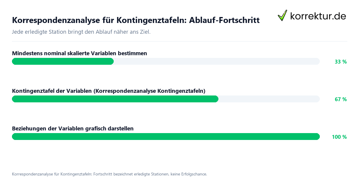 Fortschrittsbalken für die einzelnen Ablaufstationen zu Korrespondenzanalyse für Kontingenztafeln