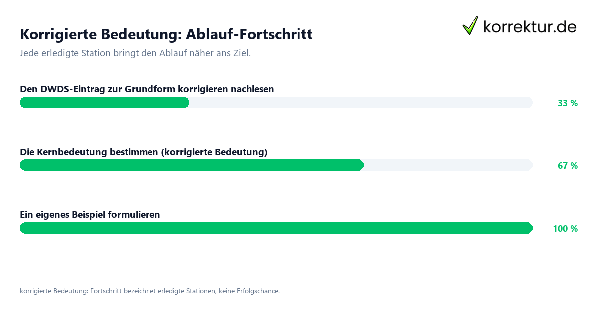 Fortschrittsbalken für die einzelnen Ablaufstationen zu korrigierte Bedeutung