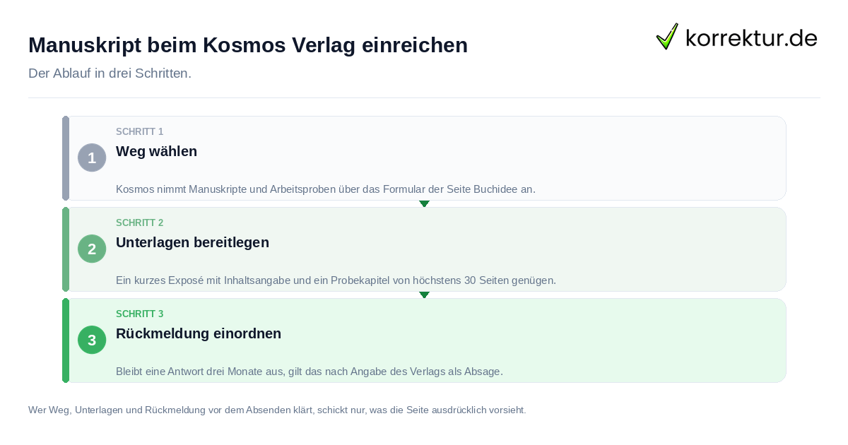 Manuskript beim Kosmos Verlag einreichen Manuskript beim Kosmos Verlag einreichen: der Ablauf in drei Schritten
