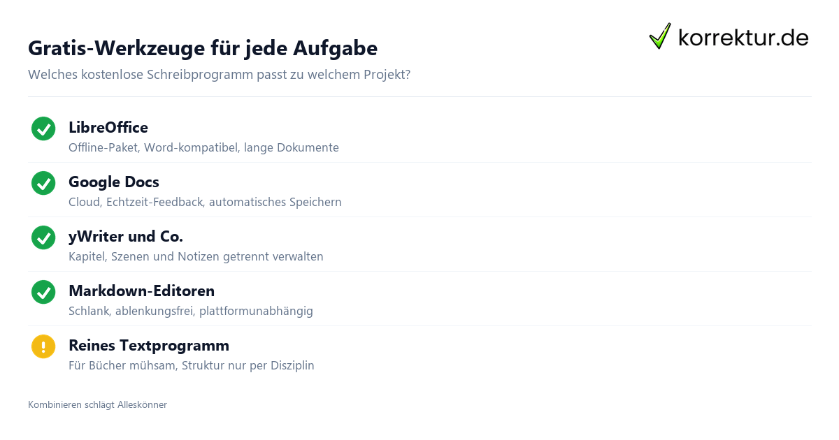 Kostenlose Schreibprogramme im Überblick: LibreOffice, Google Docs, Markdown
