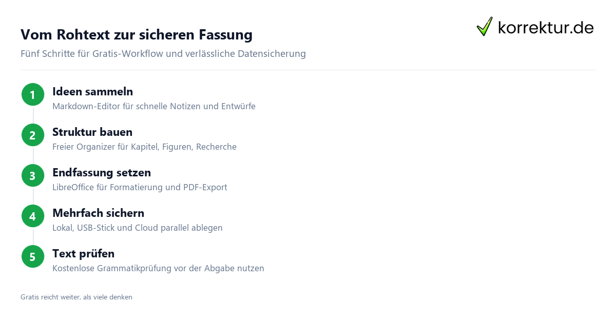Kostenlose Schreibprogramme klug kombinieren und Texte sicher speichern