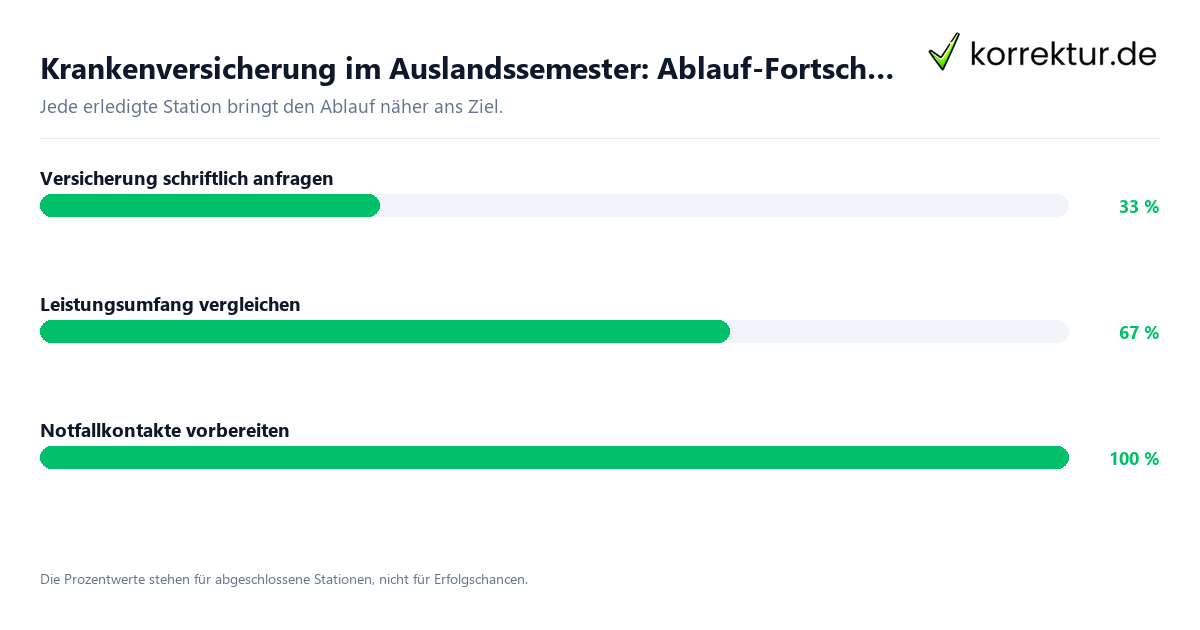 Krankenversicherung im Auslandssemester: Ablauf-Fortschritt Fortschrittsbalken für die einzelnen Ablaufstationen zu Krankenversicherung im Auslandssemester