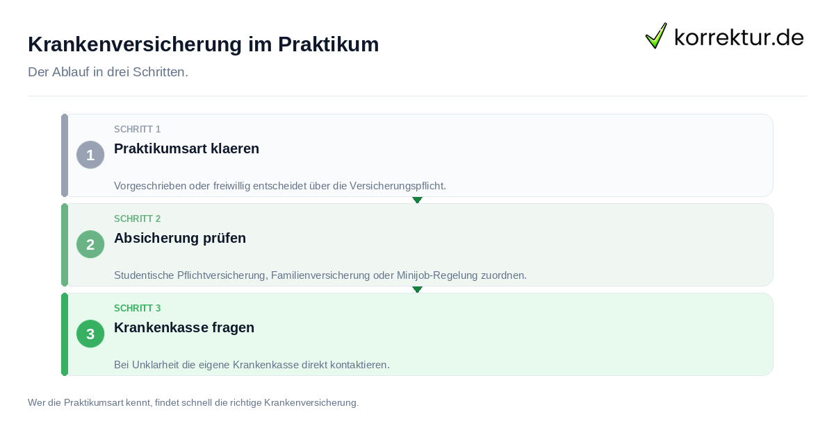 Krankenversicherung im Praktikum: der Ablauf in drei Schritten