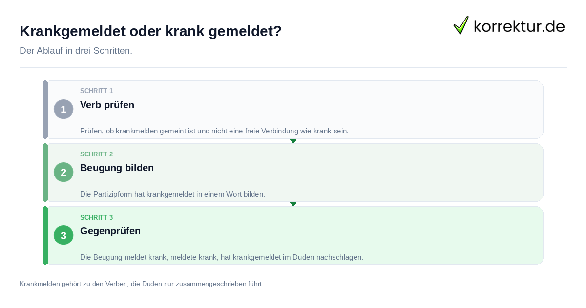 Krankgemeldet oder krank gemeldet?: der Ablauf in drei Schritten