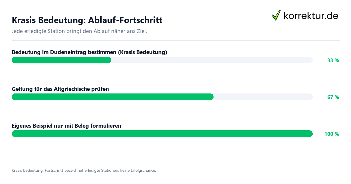 Fortschrittsbalken für die einzelnen Ablaufstationen zu Krasis Bedeutung