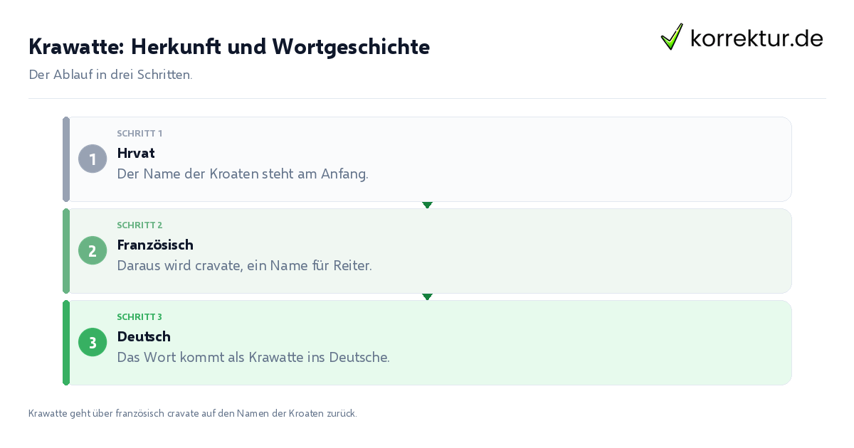 Krawatte: Herkunft und Wortgeschichte Krawatte: Herkunft und Wortgeschichte: der Ablauf in drei Schritten