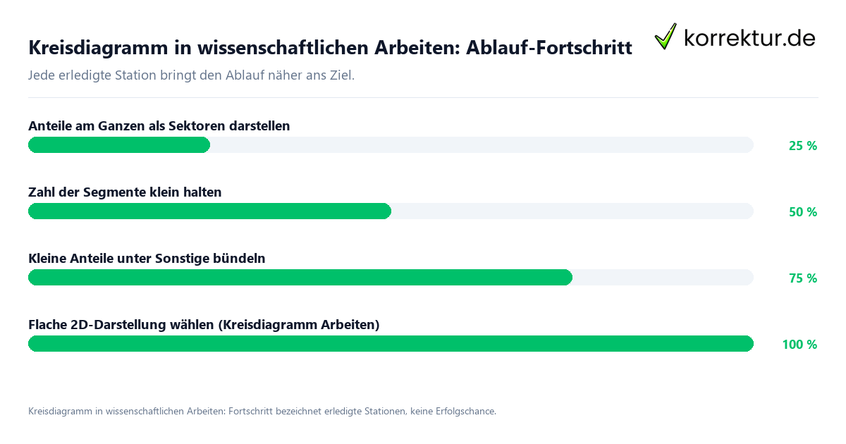 Fortschrittsbalken für die einzelnen Ablaufstationen zu Kreisdiagramm in wissenschaftlichen Arbeiten