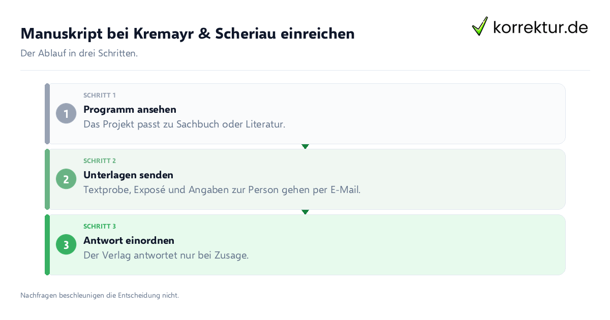 Manuskript bei Kremayr & Scheriau einreichen Manuskript bei Kremayr & Scheriau einreichen: der Ablauf in drei Schritten