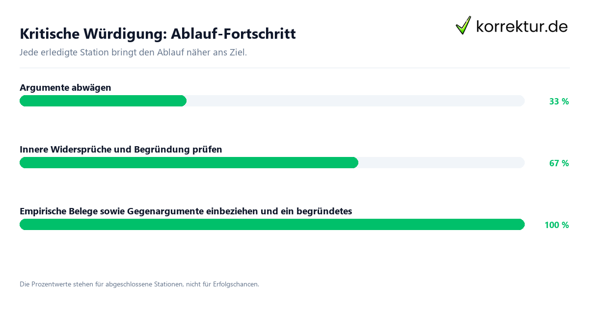 Fortschrittsbalken für die einzelnen Ablaufstationen zu Kritische Würdigung