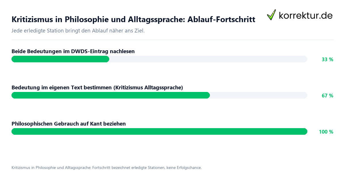Fortschrittsbalken für die einzelnen Ablaufstationen zu Kritizismus in Philosophie