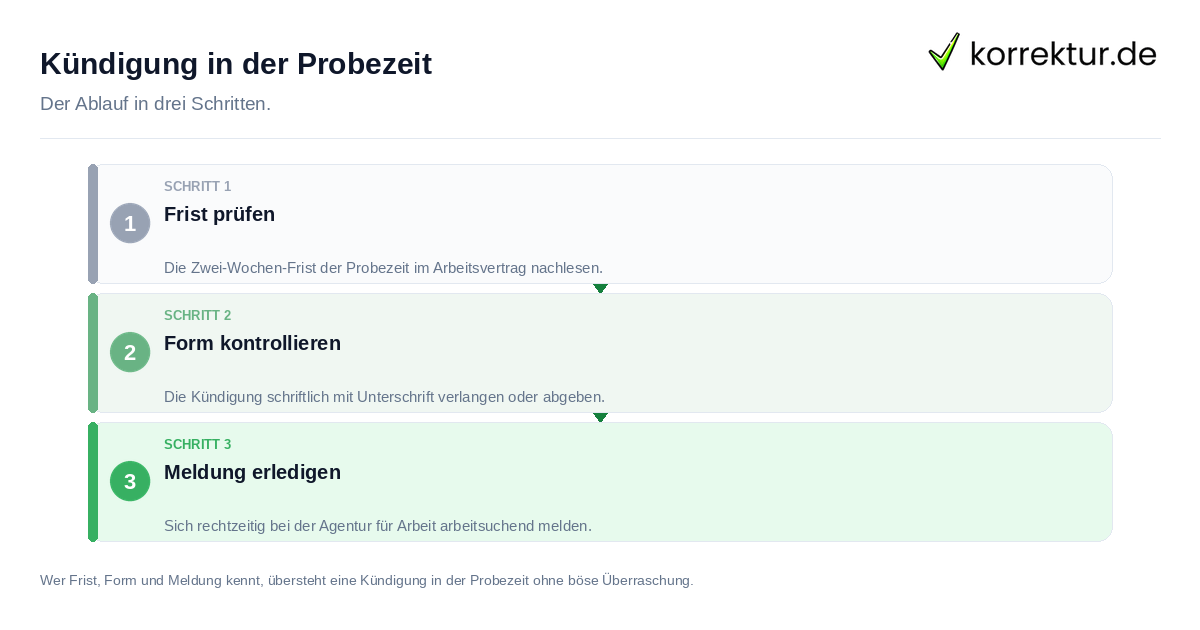 Kündigung in der Probezeit: der Ablauf in drei Schritten