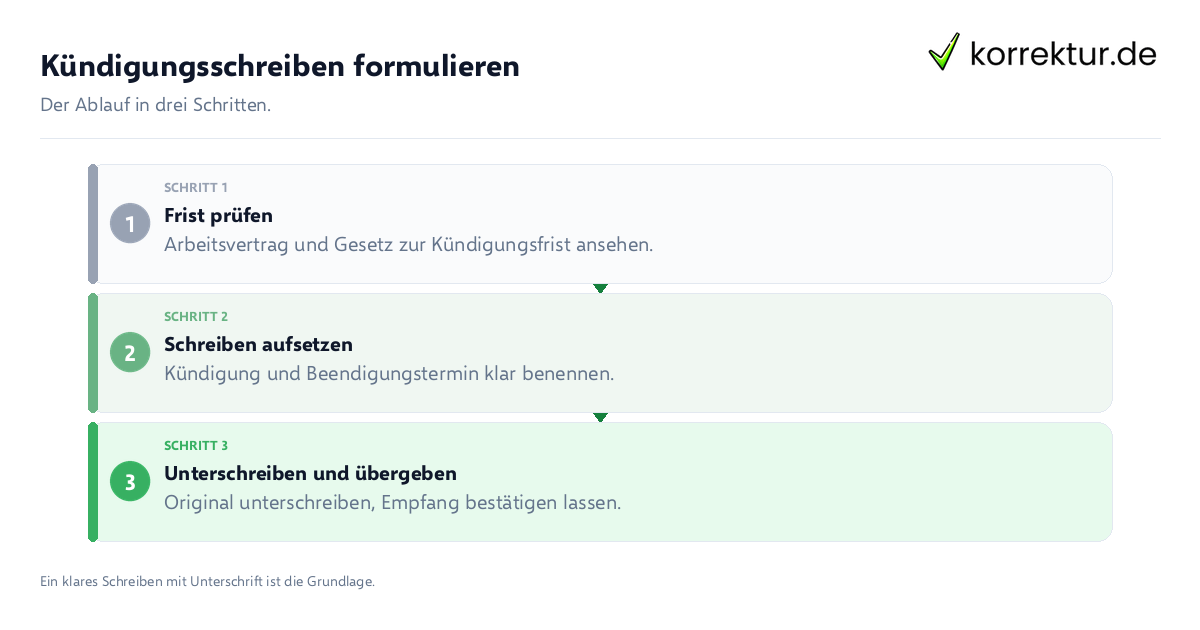 Kündigungsschreiben formulieren Kündigungsschreiben formulieren: der Ablauf in drei Schritten