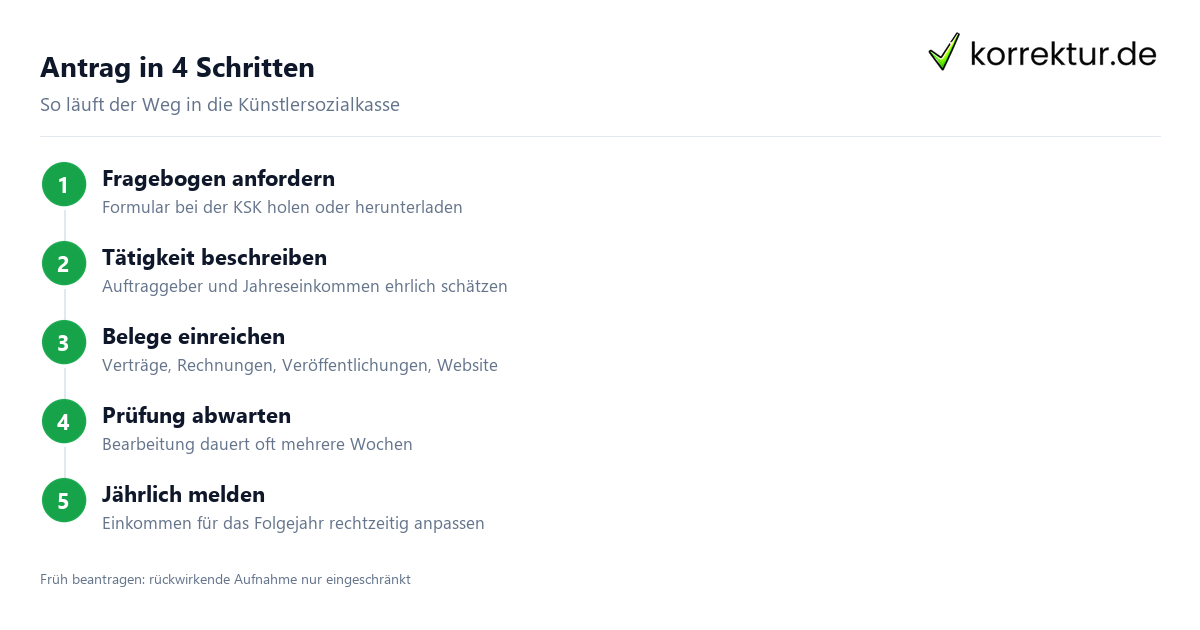 Antrag in 4 Schritten Antrag Künstlersozialkasse Schritt für Schritt für Autoren