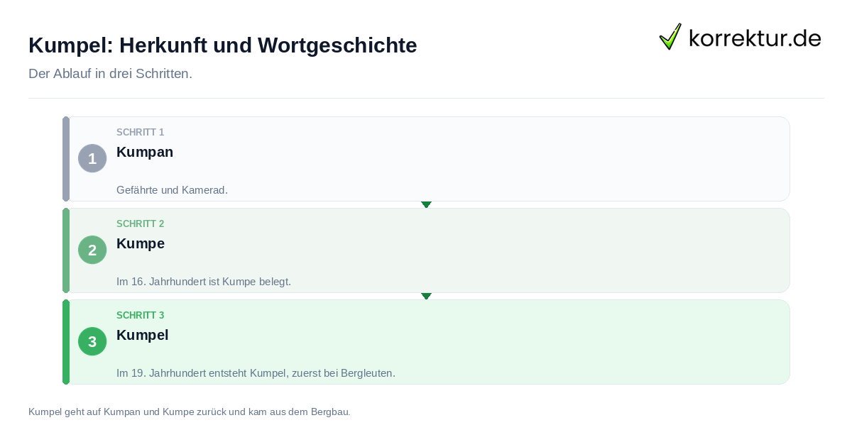 Kumpel: Herkunft und Wortgeschichte: der Ablauf in drei Schritten