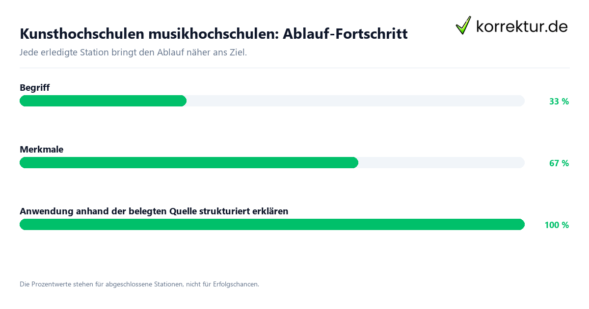 Fortschrittsbalken für die einzelnen Ablaufstationen zu Kunsthochschulen musikhochschulen