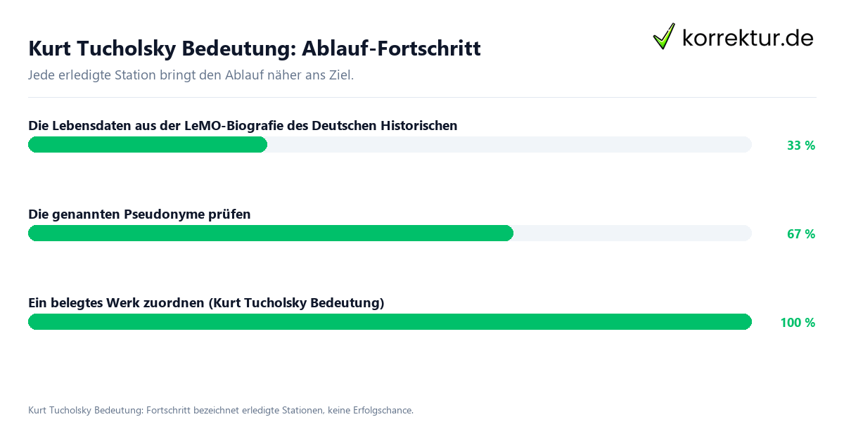 Fortschrittsbalken für die einzelnen Ablaufstationen zu Kurt Tucholsky Bedeutung