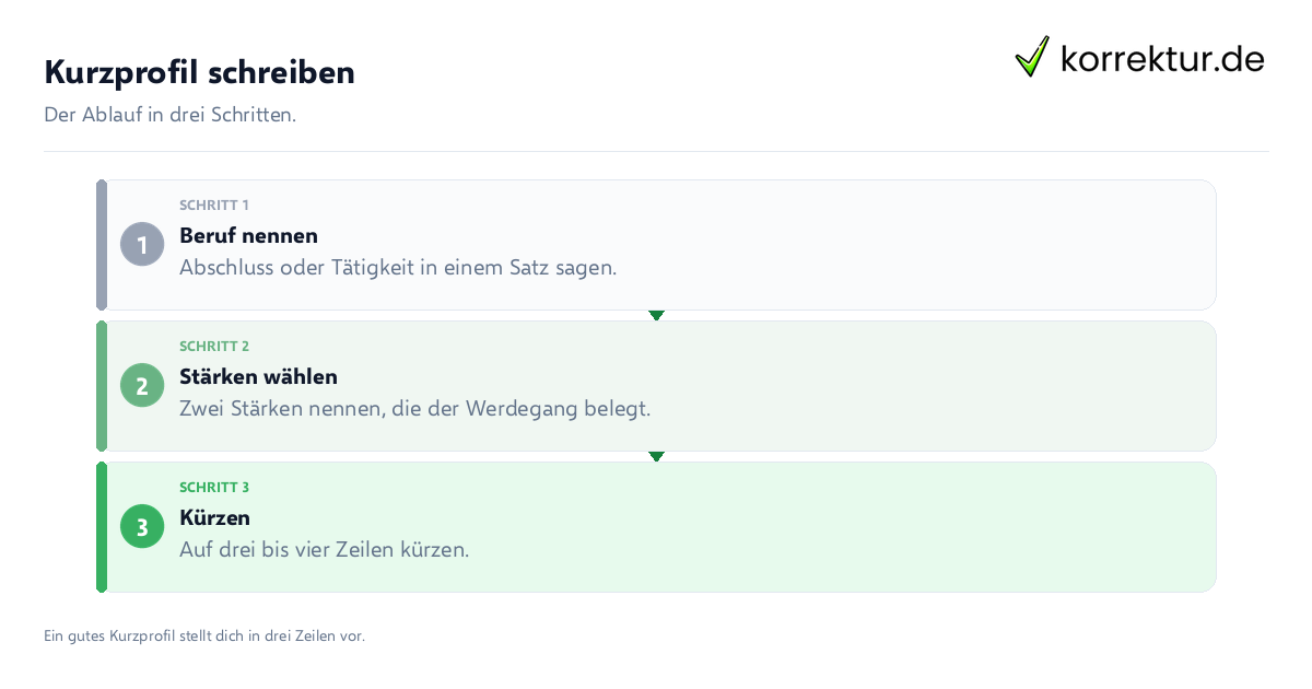 Kurzprofil schreiben Kurzprofil schreiben: der Ablauf in drei Schritten