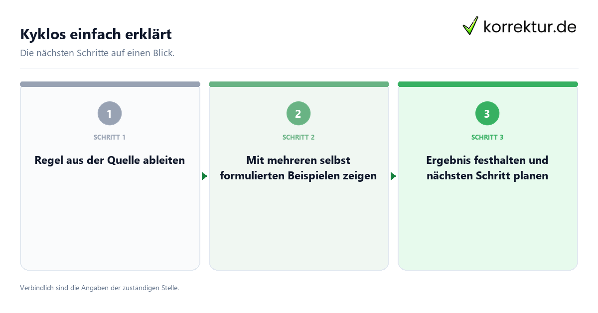 Kyklos einfach erklärt mit einem Ablauf aus Prüfung, Kontakt und Dokumentation