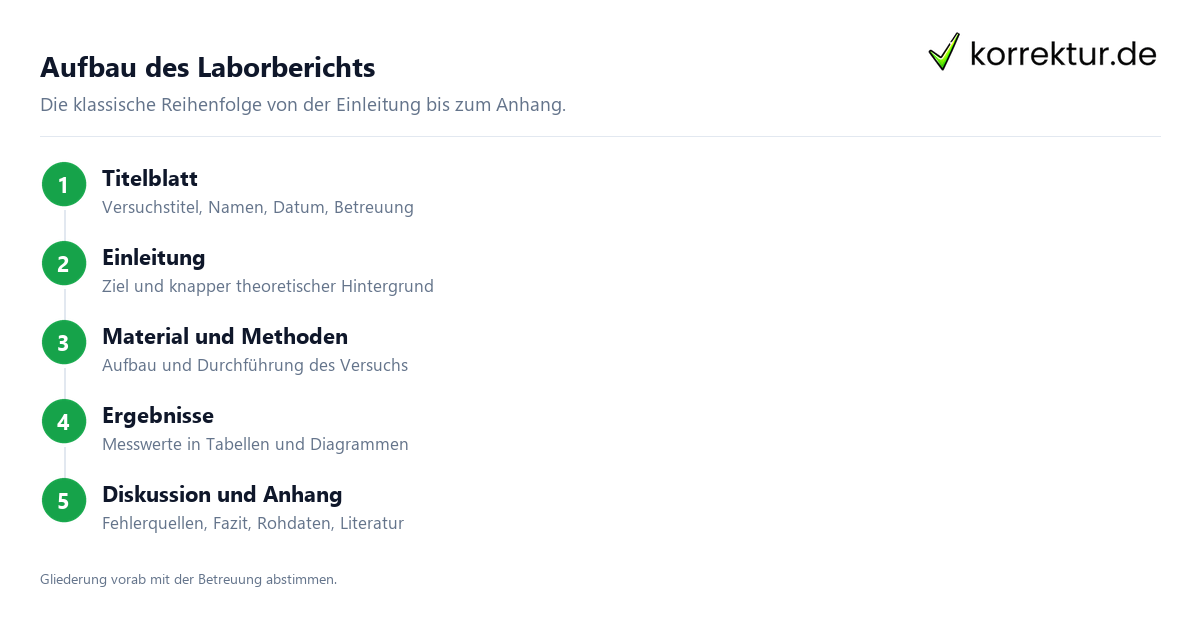 Laborbericht schreiben: Aufbau in 5 Schritten von Titelblatt bis Anhang