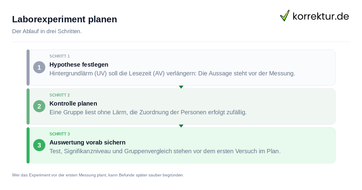 Laborexperiment planen Laborexperiment planen: der Ablauf in drei Schritten