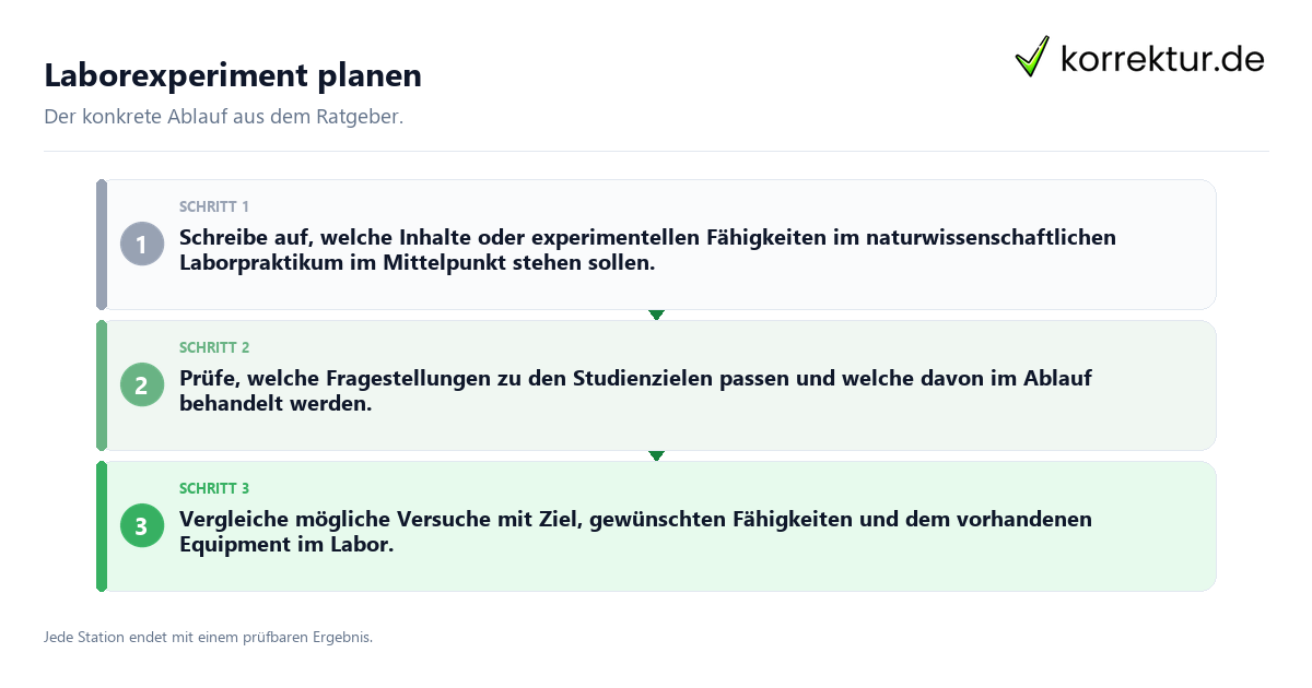 Konkrete Schritte zu Laborexperiment planen