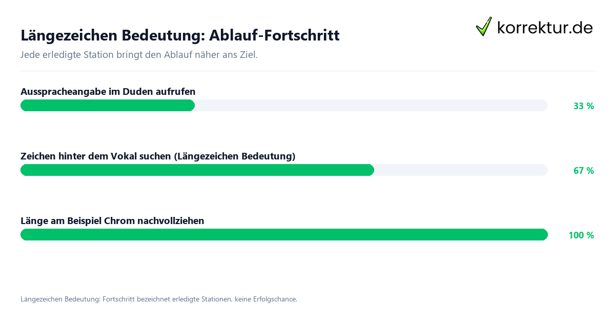 Fortschrittsbalken für die einzelnen Ablaufstationen zu Längezeichen Bedeutung