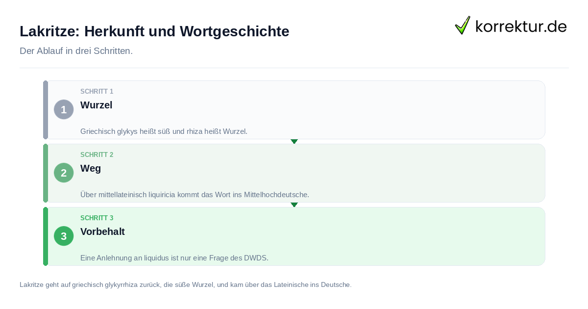 Lakritze: Herkunft und Wortgeschichte Lakritze: Herkunft und Wortgeschichte: der Ablauf in drei Schritten