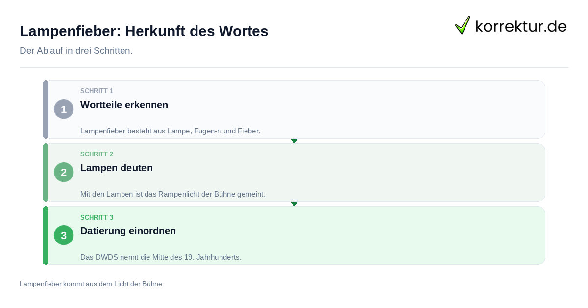 Lampenfieber: Herkunft des Wortes: der Ablauf in drei Schritten