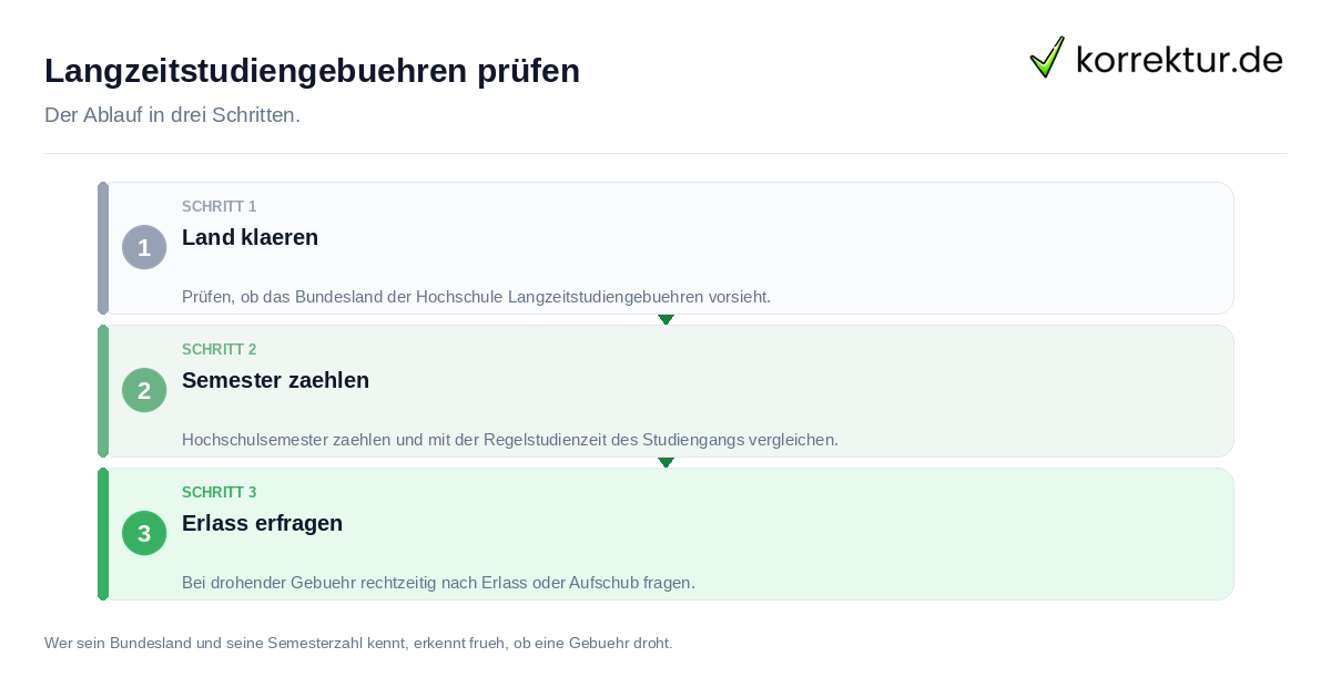 Langzeitstudiengebühren prüfen: der Ablauf in drei Schritten