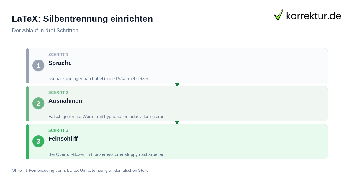LaTeX: Silbentrennung einrichten LaTeX: Silbentrennung einrichten: der Ablauf in drei Schritten