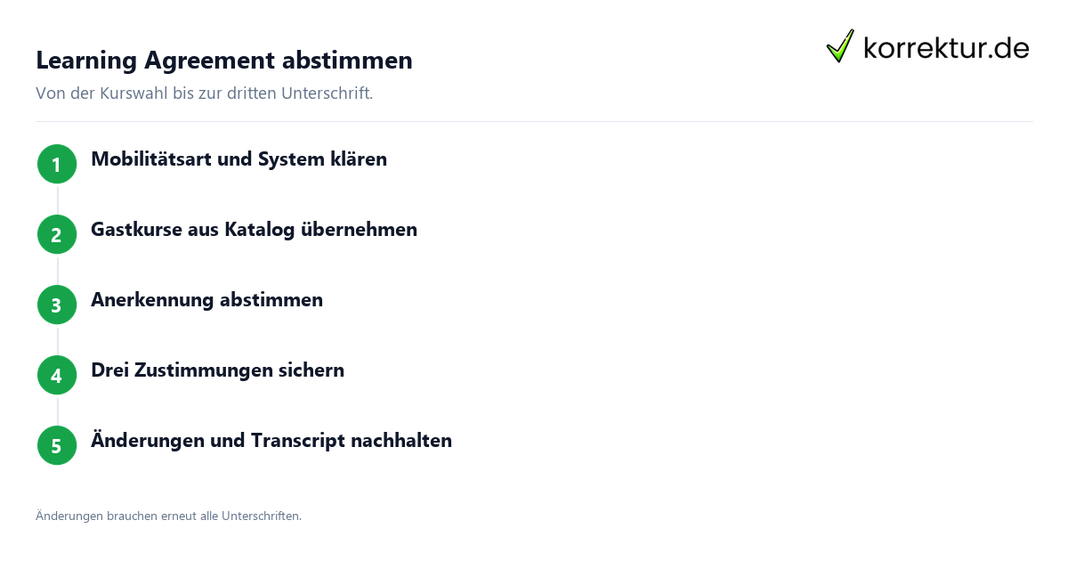 Learning Agreement Ablauf