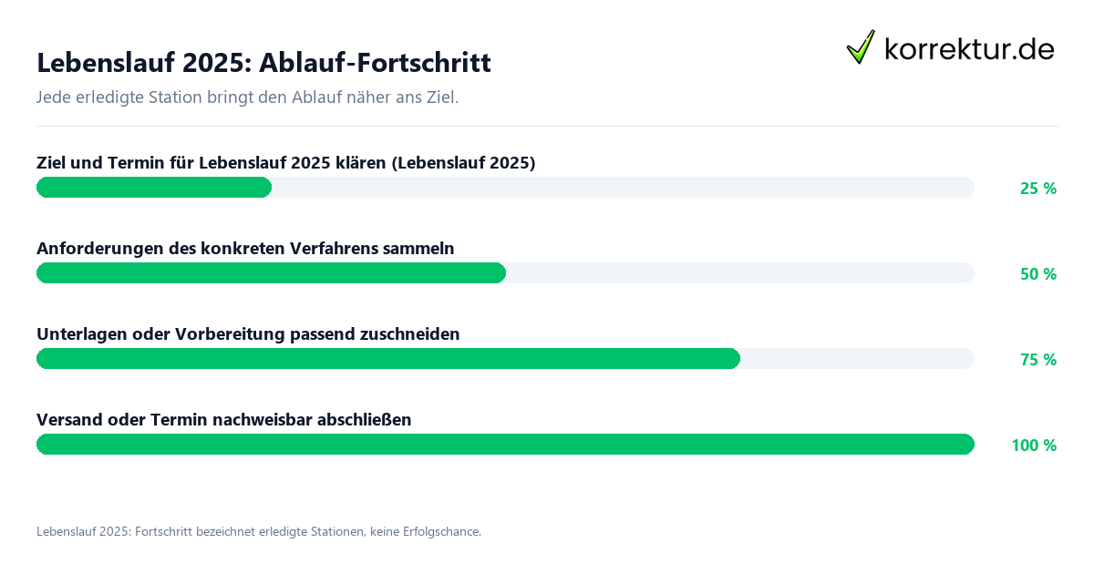 Fortschrittsbalken für die einzelnen Ablaufstationen zu Lebenslauf 2025