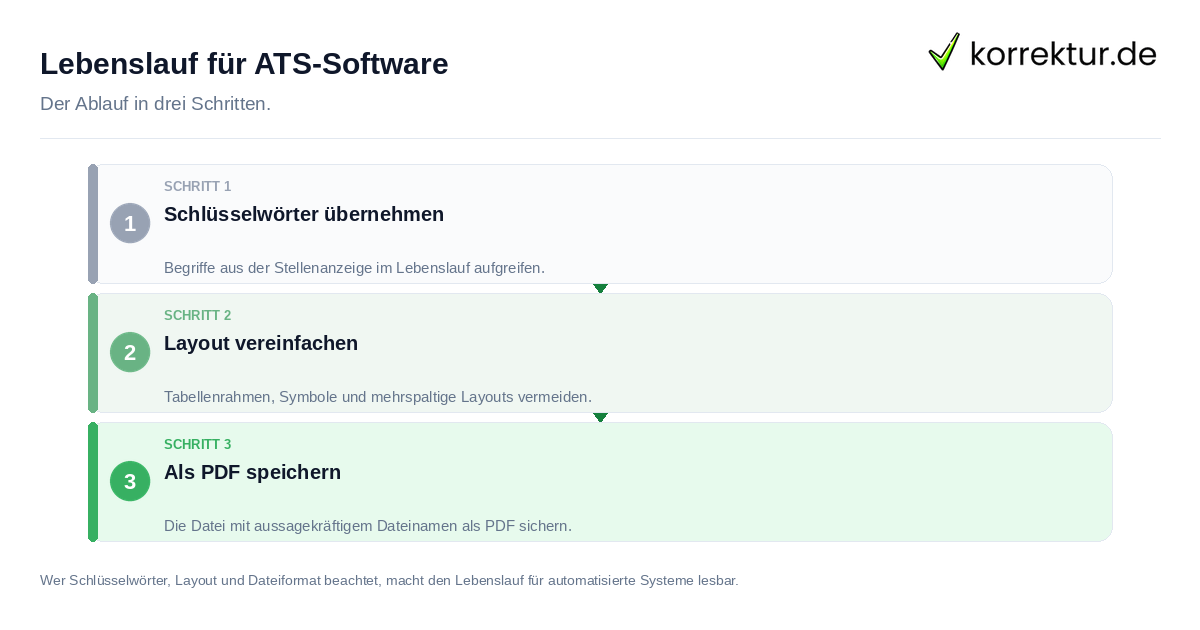 Lebenslauf für ATS-Software: der Ablauf in drei Schritten