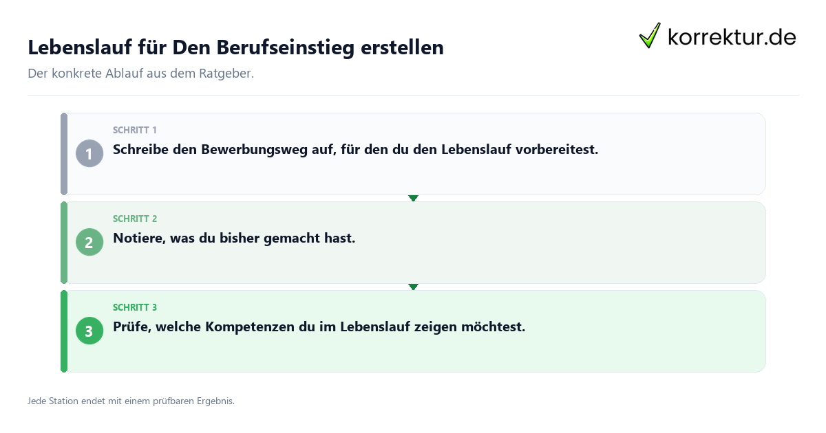 Konkrete Schritte zu Lebenslauf für Den Berufseinstieg erstellen