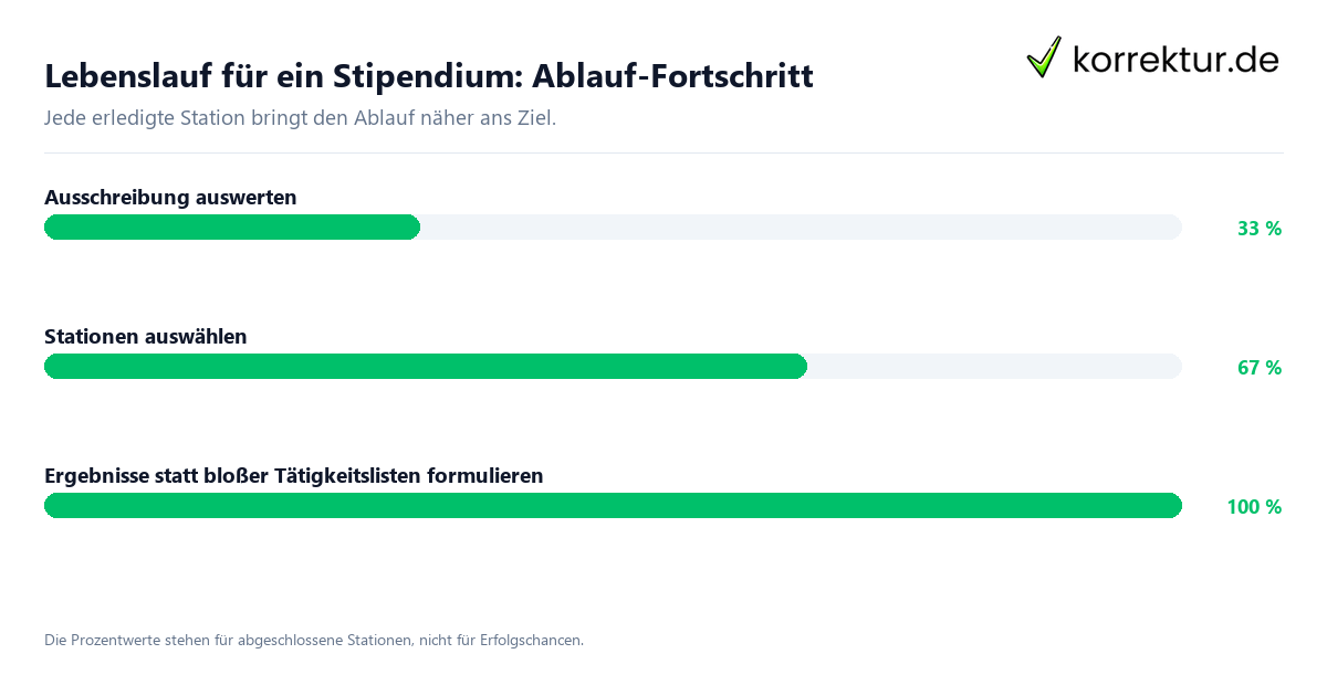 Fortschrittsbalken für die einzelnen Ablaufstationen zu Lebenslauf für ein Stipendium