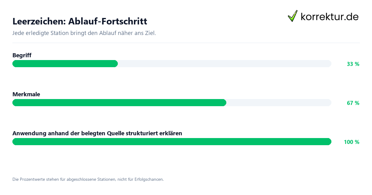 Fortschrittsbalken für die einzelnen Ablaufstationen zu Leerzeichen