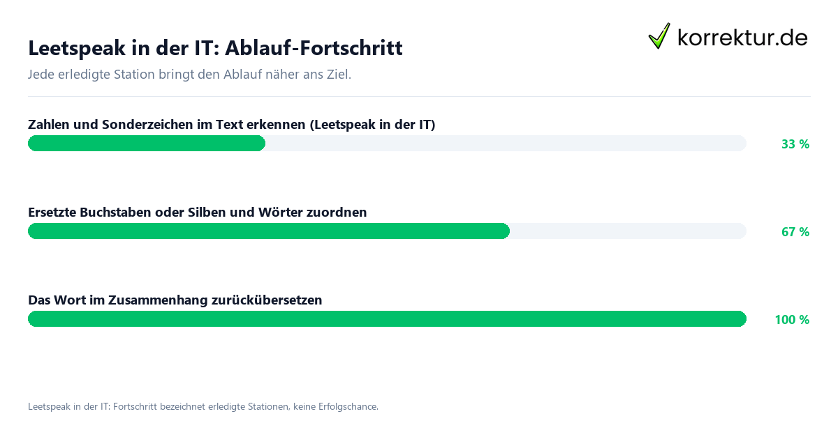 Fortschrittsbalken für die einzelnen Ablaufstationen zu Leetspeak in der IT