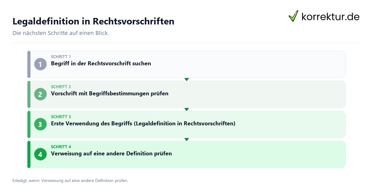 Legaldefinition in Rechtsvorschriften mit einem Ablauf aus Prüfung, Kontakt und Dokumentation