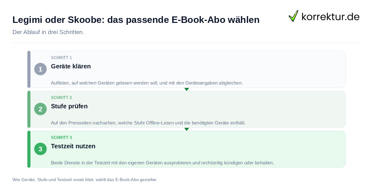 Legimi oder Skoobe: das passende E-Book-Abo wählen Legimi oder Skoobe: das passende E-Book-Abo wählen: der Ablauf in drei Schritten